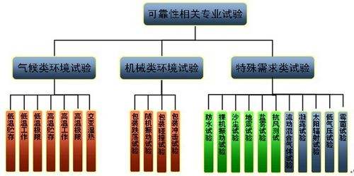 【幹貨】智能電子產品環境可靠性試驗大綱，超實用！