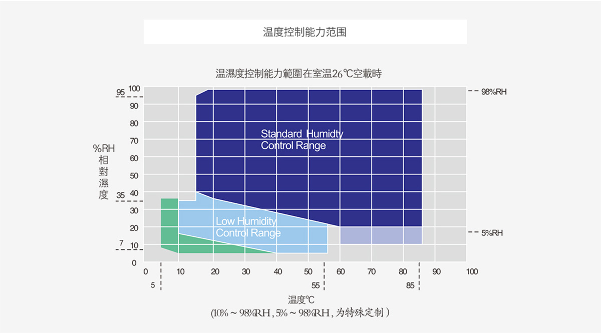 可程式香蕉视频网页版溫濕度範圍