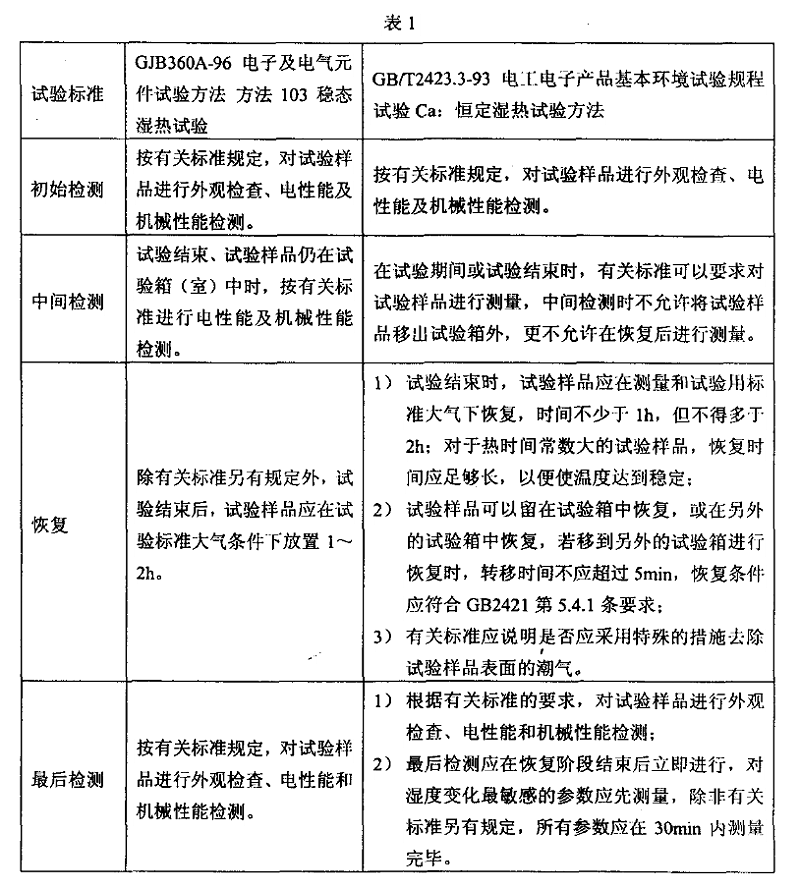 2、恒定（穩態）濕熱試驗樣品檢測應注意的事項